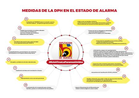 Imagen: Resumen de las medidas puestas en marcha por la Diputación de Huesca